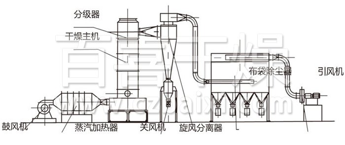 閃蒸干燥機(jī)結(jié)構(gòu)示意圖